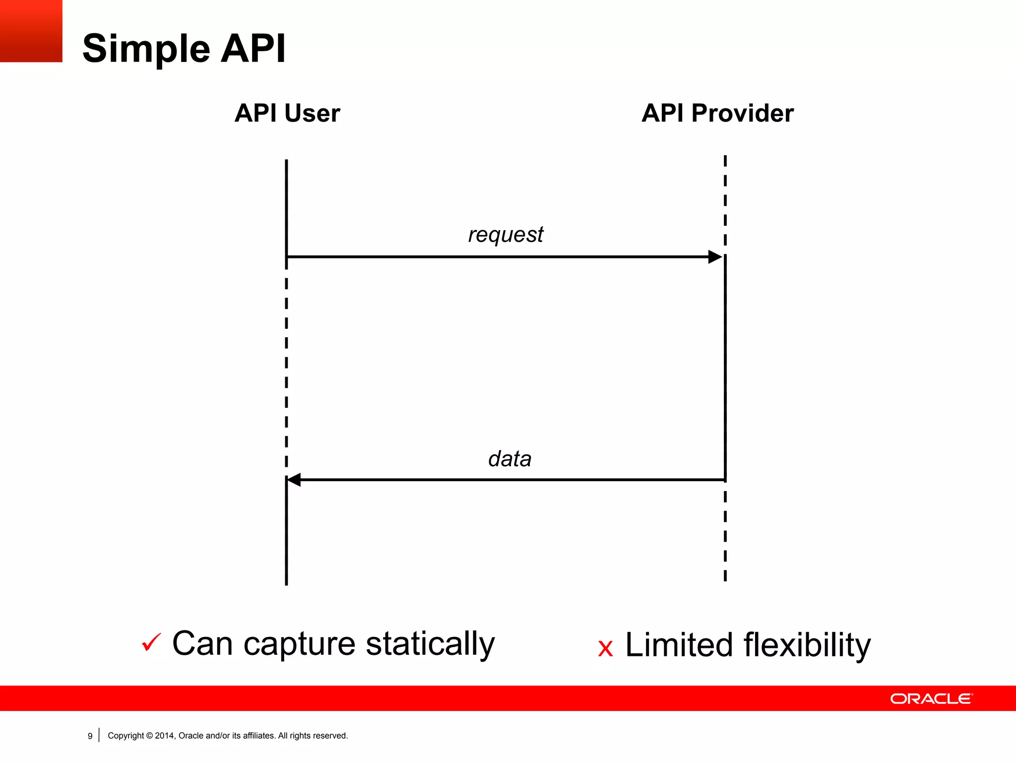 Copyright © 2014, Oracle and/or its affiliates. All rights reserved.9
Simple API
API ProviderAPI User
request
data
ü  Can capture statically x  Limited flexibility
 