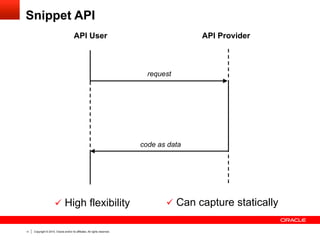 Copyright © 2014, Oracle and/or its affiliates. All rights reserved.11
Snippet API
API ProviderAPI User
request
code as data
ü  High flexibility ü  Can capture statically
 