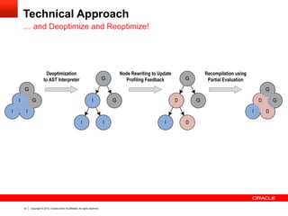 Copyright © 2014, Oracle and/or its affiliates. All rights reserved.16
Technical Approach
… and Deoptimize and Reoptimize!
I
I I
G
G I
I I
G
G
Deoptimization
to AST Interpreter
D
I D
G
G D
I D
G
G
Node Rewriting to Update
Profiling Feedback
Recompilation using
Partial Evaluation
 