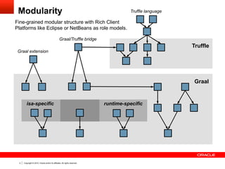 Copyright © 2014, Oracle and/or its affiliates. All rights reserved.5
Modularity
Graal
Truffle
runtime-specificisa-specific
Graal extension
Graal/Truffle bridge
Truffle language
Fine-grained modular structure with Rich Client
Platforms like Eclipse or NetBeans as role models.
 