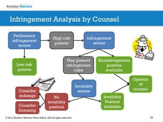 16© 2014 Knobbe, Martens, Olson & Bear, LLP all rights reserved.
Infringement Analysis by Counsel
Preliminary
infringement
review
Low risk
patents
High risk
patents
Infringement
review
May present
infringement
risks
Invalidity
review
Invalidity
Position
available
No
invalidity
position
Consider
redesign
Opinion
of
counsel
Noninfringement
position
available
Consider
licensing
 