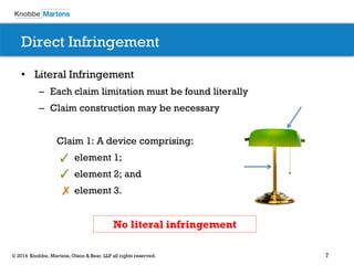 7© 2014 Knobbe, Martens, Olson & Bear, LLP all rights reserved.
Direct Infringement
• Literal Infringement
– Each claim limitation must be found literally
– Claim construction may be necessary
Claim 1: A device comprising:
element 1;
element 2; and
element 3.
✓
✗
✓
No literal infringement
 