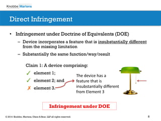 8© 2014 Knobbe, Martens, Olson & Bear, LLP all rights reserved.
Direct Infringement
• Infringement under Doctrine of Equivalents (DOE)
– Device incorporates a feature that is insubstantially different
from the missing limitation
– Substantially the same function/way/result
Claim 1: A device comprising:
element 1;
element 2; and
element 3.
✓
✗
✓
Infringement under DOE
The device has a
feature that is
insubstantially different
from Element 3
 