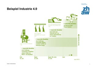 Zürcher Fachhochschule 
7 
Beispiel Industrie 4.0  
