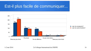 1-2 mai 2014 2e Colloque International du CRIFPE 16
Est-il plus facile de communiquer...
Beaucoup plus facile
Plus facile
Pas de différence
Un peu moins facile
Beaucoup moins facile
0
50
100
150
200
250
158
93
82
1 1
201
82
51
0 2
...avec tes enseignants?
...avec les autres étudiants?
 