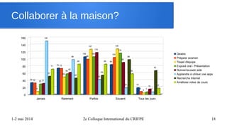 1-2 mai 2014 2e Colloque International du CRIFPE 18
Collaborer à la maison?
Jamais Rarement Parfois Souvent Tous les jours
0
20
40
60
80
100
120
140
160
33
74
106
84
19
32
73
99
104
88
49
127 128
4
29
58
106
116
7
31
62
118
90
15
150
98
42
19
7
51
46
54
98
67
71
85 85
58
17
Devoirs
Préparer examen
Travail d'équipe
Exposé oral - Présentation
Donner/recevoir aide
Apprendre à utiliser une apps
Recherche Internet
Améliorer notes de cours
 