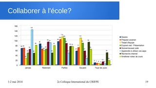 1-2 mai 2014 2e Colloque International du CRIFPE 19
Collaborer à l'école?
Jamais Rarement Parfois Souvent Tous les jours
0
20
40
60
80
100
120
140
160
68
86
96
57
9
69
65
104
71
7
26
59
115
110
6
49
65
109
89
4
64
94
88
57
13
144
91
49
27
5
48 49
76
93
50
80 79
75
64
18
Devoirs
Préparer examen
Travail d'équipe
Exposé oral - Présentation
Donner/recevoir aide
Apprendre à utiliser une apps
Recherche Internet
Améliorer notes de cours
 