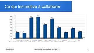 1-2 mai 2014 2e Colloque International du CRIFPE 21
Ce qui les motive à collaborer
Apprendre à mieux utiliser les apps
Mieux comprendre les lectures
Diviser la charge de travail
Réussir plus facilement
Avoir de meilleurs résultats
Mieux comprendre la théorie
Mieux comprendre les consignes
Soutien moral
Soutien académique
Autre
0
20
40
60
80
100
120
140
160
40 37
146
151
97
138
75
41
69
47
 