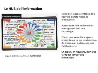 Le guide de l’influence, Vincent DUCREY (2010)
Le HUB de l’information
Le HUB est la représentation de la
nouvelle planète média, la
médiasphère.
Autour de ce hub, les émetteurs
inter-agissent dans une
chronologie.
L’input peut venir d’une agence
presse, la reprise par les rédactions
de presse, puis les blogeurs, puis
Facebook, ..etc.
En 3 jours, en moyenne, il est trop
tard pour corriger une
information.
 
