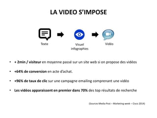 • + 2min / visiteur en moyenne passé sur un site web si on propose des vidéos
• +64% de conversion en acte d’achat.
• +96% de taux de clic sur une campagne emailing comprenant une vidéo
• Les vidéos apparaissent en premier dans 70% des top résultats de recherche
Texte Visuel
infographies
Vidéo
(Sources Media Post – Marketing week – Cisco 2014)
LA VIDEO S’IMPOSE
 