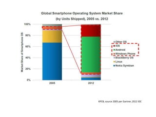 KPCB, source 2005 per Gartner, 2012 IDC
 