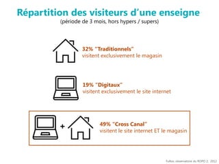 Fullsix, observatoire du ROPO 2, 2012
Répartition des visiteurs d’une enseigne
(période de 3 mois, hors hypers / supers)
32% “Traditionnels”
visitent exclusivement le magasin
19% “Digitaux”
visitent exclusivement le site internet
49% “Cross Canal”
visitent le site internet ET le magasin
 