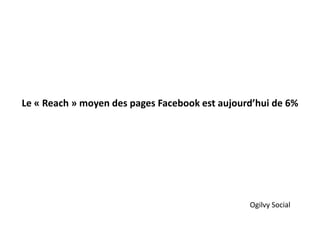 Le « Reach » moyen des pages Facebook est aujourd’hui de 6%
Ogilvy Social
 