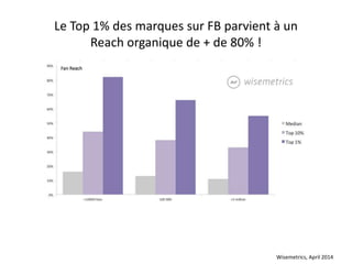 Le Top 1% des marques sur FB parvient à un
Reach organique de + de 80% !
Wisemetrics, April 2014
 