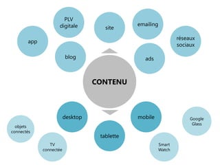 CONTENU
emailing
mobile
tablette
site
desktop
blog
app
ads
objets
connectés
TV
connectée
Google
Glass
Smart
Watch
réseaux
sociaux
PLV
digitale
 