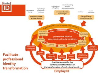 www.employid.eu
Facilitate
professional
identity
transformation
 