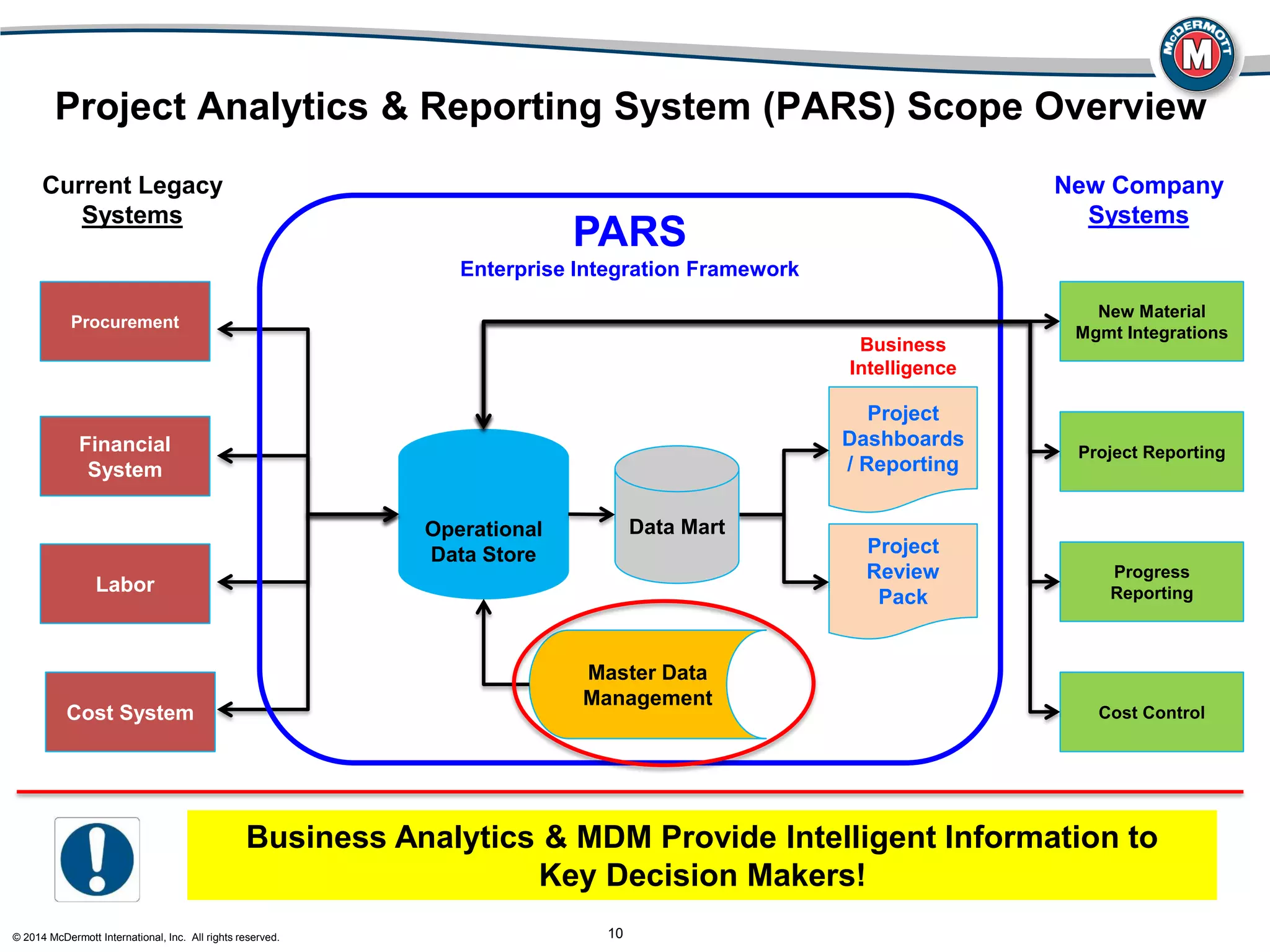© 2014 McDermott International, Inc. All rights reserved. 10
Operational
Data Store
Project
Dashboards
/ Reporting
Project
Review
Pack
Current Legacy
Systems
Master Data
Management
Business
Intelligence
Data Mart
PARS
Enterprise Integration Framework
Project Analytics & Reporting System (PARS) Scope Overview
New Company
Systems
Business Analytics & MDM Provide Intelligent Information to
Key Decision Makers!
Procurement
Financial
System
Labor
Cost System
New Material
Mgmt Integrations
Project Reporting
Progress
Reporting
Cost Control
 