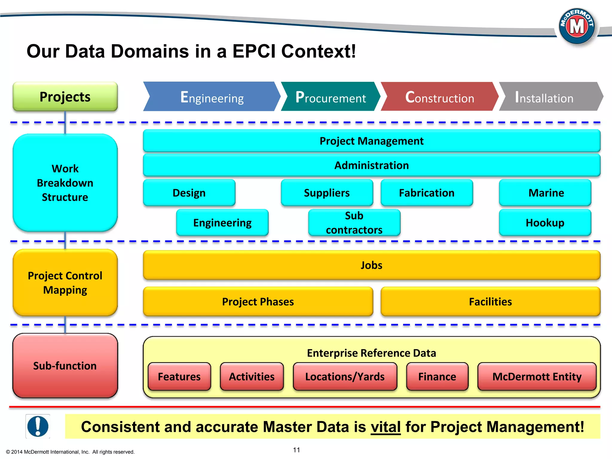 © 2014 McDermott International, Inc. All rights reserved. 11
Our Data Domains in a EPCI Context!
Projects
Sub-function
Engineering Procurement Construction Installation
Engineering
Design
Sub
contractors
Fabrication Marine
Hookup
Work
Breakdown
Structure Suppliers
Enterprise Reference Data
Locations/Yards McDermott EntityFinance
Project Management
Administration
Jobs
Project Phases Facilities
Project Control
Mapping
ActivitiesFeatures
Consistent and accurate Master Data is vital for Project Management!
 