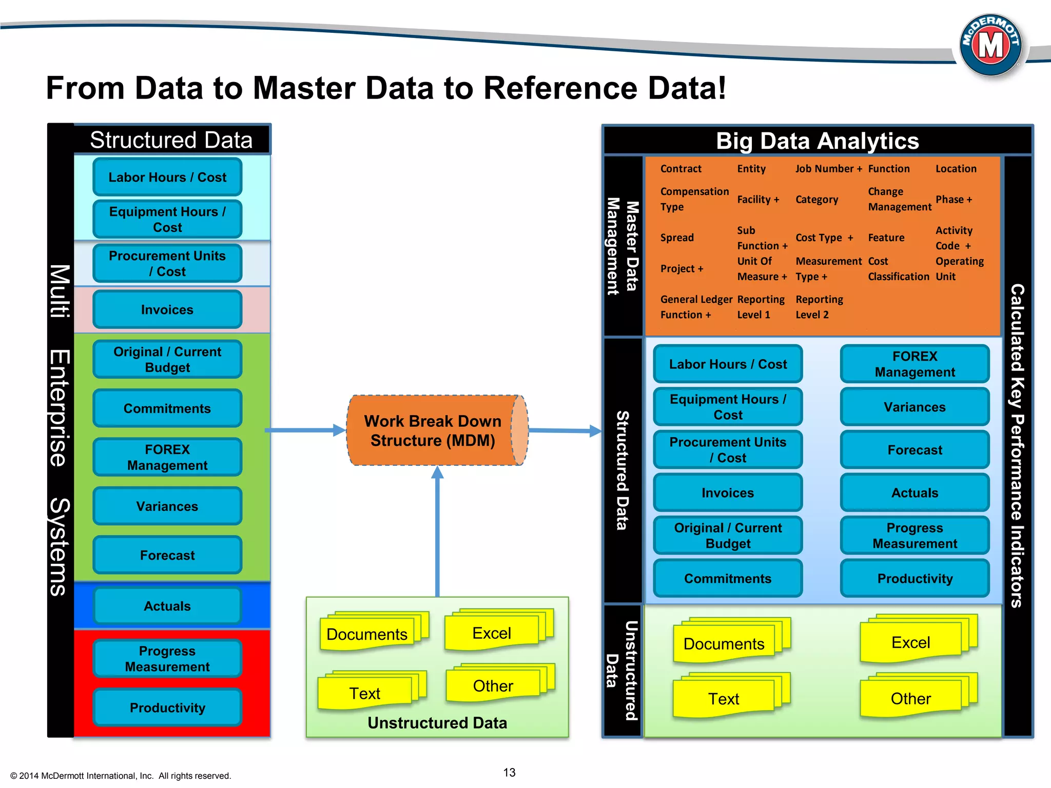 © 2014 McDermott International, Inc. All rights reserved. 13
From Data to Master Data to Reference Data!
Labor Hours / Cost
Equipment Hours /
Cost
Procurement Units
/ Cost
Invoices
Original / Current
Budget
Commitments
FOREX
Management
Variances
Forecast
Actuals
Progress
Measurement
Productivity
Work Break Down
Structure (MDM)
Unstructured Data
Documents Excel
Text Other
Big Data Analytics
Contract Entity Job Number + Function Location
Compensation
Type
Facility + Category
Change
Management
Phase +
Spread
Sub
Function +
Cost Type + Feature
Activity
Code +
Project +
Unit Of
Measure +
Measurement
Type +
Cost
Classification
Operating
Unit
General Ledger
Function +
Reporting
Level 1
Reporting
Level 2
MasterData
Management
Documents Excel
Text Other
Unstructured
Data
CalculatedKeyPerformanceIndicators
StructuredData
Labor Hours / Cost
Equipment Hours /
Cost
Procurement Units
/ Cost
Invoices
Original / Current
Budget
Commitments
FOREX
Management
Variances
Forecast
Actuals
Progress
Measurement
Productivity
Structured Data
MultiEnterpriseSystems
 