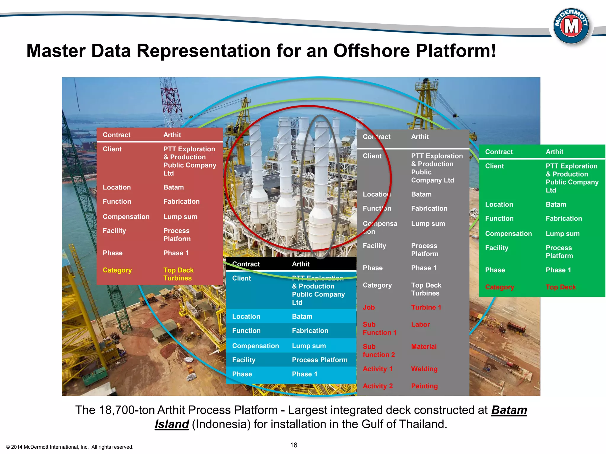 © 2014 McDermott International, Inc. All rights reserved. 16
Master Data Representation for an Offshore Platform!
The 18,700-ton Arthit Process Platform - Largest integrated deck constructed at Batam
Island (Indonesia) for installation in the Gulf of Thailand.
Contract Arthit
Client PTT Exploration
& Production
Public Company
Ltd
Location Batam
Function Fabrication
Compensation Lump sum
Facility Process Platform
Phase Phase 1
Contract Arthit
Client PTT Exploration
& Production
Public
Company Ltd
Location Batam
Function Fabrication
Compensa
tion
Lump sum
Facility Process
Platform
Phase Phase 1
Category Top Deck
Turbines
Job Turbine 1
Sub
Function 1
Labor
Sub
function 2
Material
Activity 1 Welding
Activity 2 Painting
Contract Arthit
Client PTT Exploration
& Production
Public Company
Ltd
Location Batam
Function Fabrication
Compensation Lump sum
Facility Process
Platform
Phase Phase 1
Category Top Deck
Contract Arthit
Client PTT Exploration
& Production
Public Company
Ltd
Location Batam
Function Fabrication
Compensation Lump sum
Facility Process
Platform
Phase Phase 1
Category Top Deck
Turbines
 