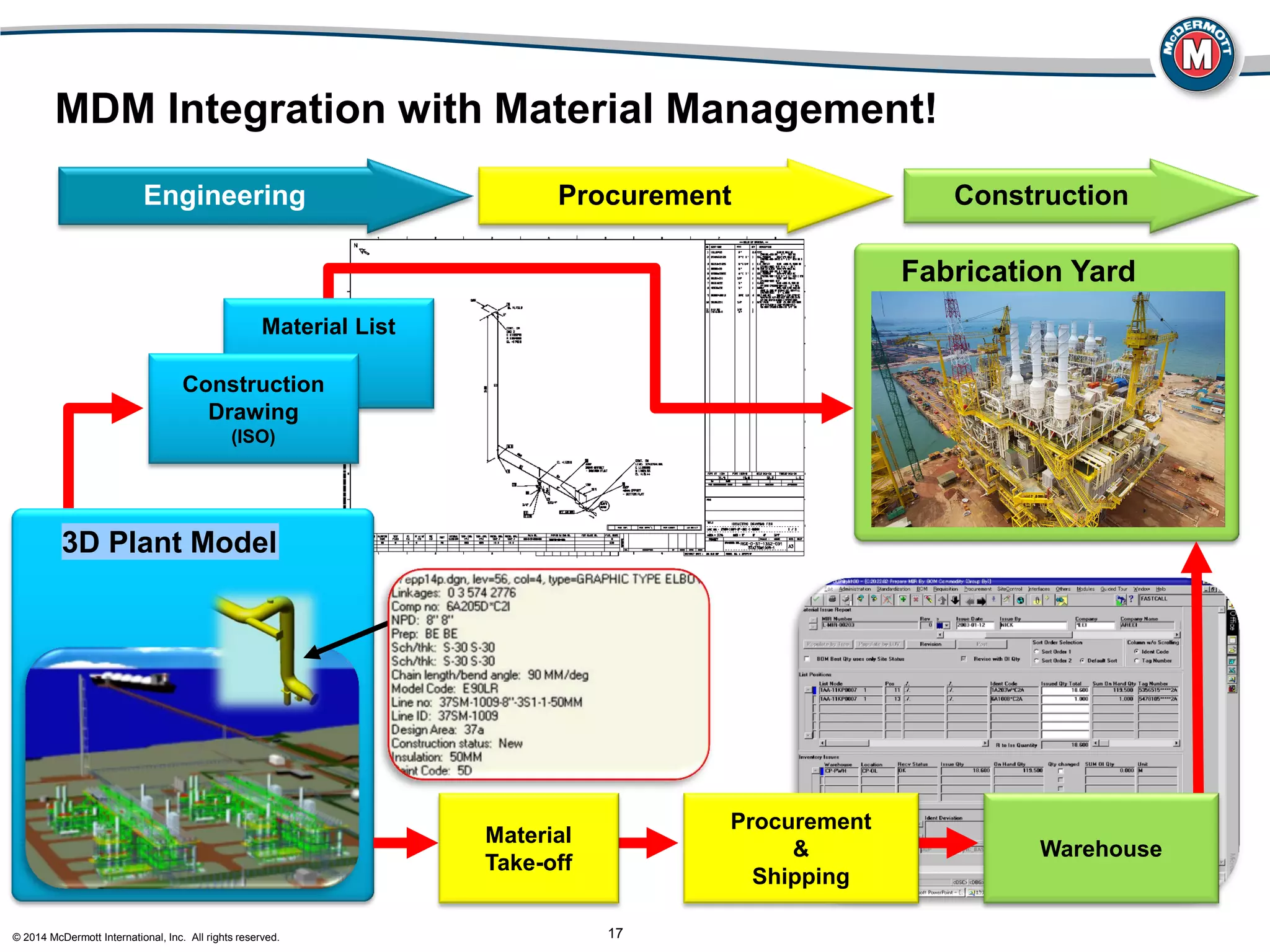 © 2014 McDermott International, Inc. All rights reserved. 17
MDM Integration with Material Management!
Fabrication Yard
Construction
Warehouse
Procurement
Procurement
&
Shipping
Material List
Engineering
3D Plant Model
Construction
Drawing
(ISO)
Material
Take-off
 