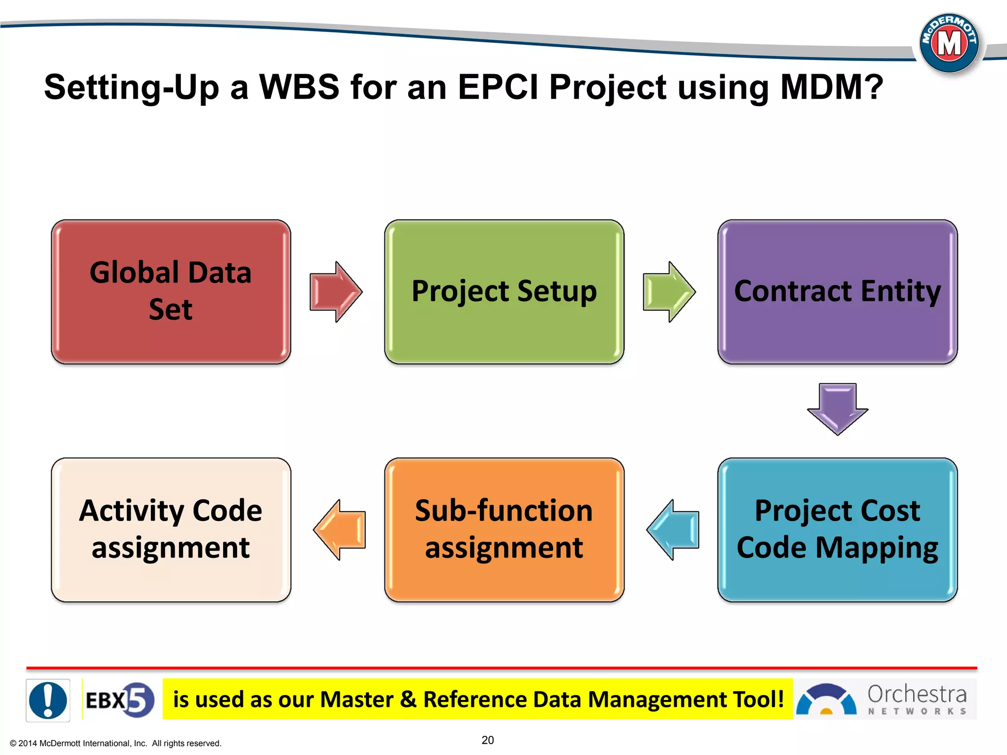 © 2014 McDermott International, Inc. All rights reserved. 20
Setting-Up a WBS for an EPCI Project using MDM?
Global Data
Set
Project Setup Contract Entity
Project Cost
Code Mapping
Sub-function
assignment
Activity Code
assignment
is used as our Master & Reference Data Management Tool!
 