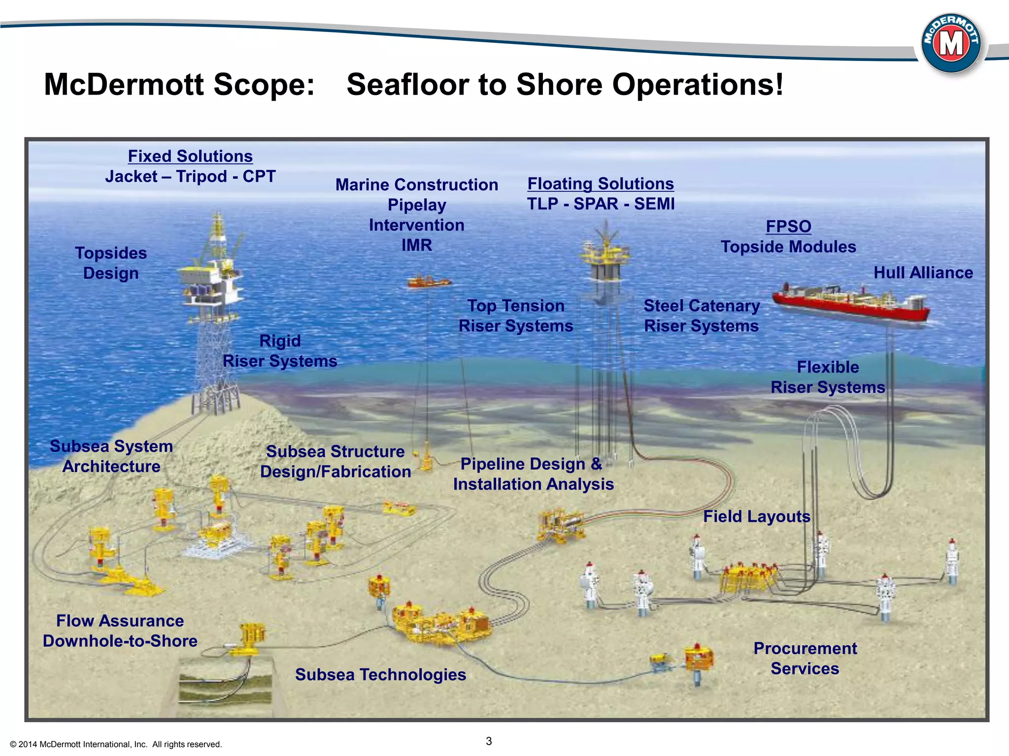© 2014 McDermott International, Inc. All rights reserved. 3
Topsides
Design
Top Tension
Riser Systems
Flow Assurance
Downhole-to-Shore
Field Layouts
Pipeline Design &
Installation Analysis
Fixed Solutions
Jacket – Tripod - CPT Floating Solutions
TLP - SPAR - SEMI
Subsea System
Architecture
Procurement
ServicesSubsea Technologies
Marine Construction
Pipelay
Intervention
IMR
Flexible
Riser Systems
Rigid
Riser Systems
Steel Catenary
Riser Systems
FPSO
Topside Modules
Subsea Structure
Design/Fabrication
Hull Alliance
McDermott Scope: Seafloor to Shore Operations!
 