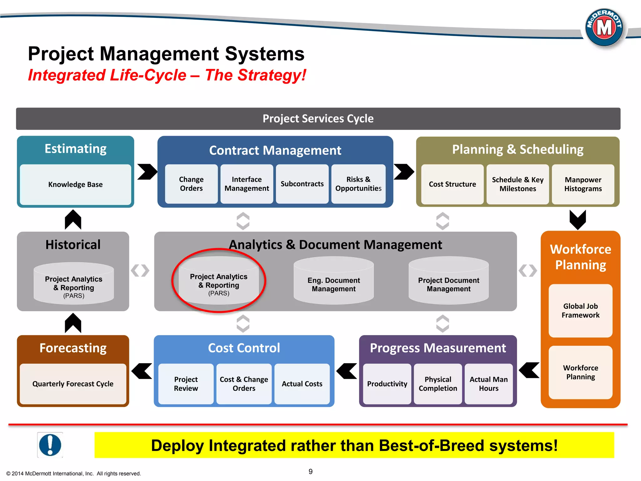 © 2014 McDermott International, Inc. All rights reserved. 9
Project Management Systems
Integrated Life-Cycle – The Strategy!
Progress Measurement
Productivity
Physical
Completion
Actual Man
Hours
Forecasting
Quarterly Forecast Cycle
Workforce
Planning
Global Job
Framework
Workforce
Planning
Estimating
Knowledge Base
Cost Control
Project
Review
Cost & Change
Orders
Actual Costs
Historical Analytics & Document Management
Contract Management
Change
Orders
Interface
Management
Subcontracts
Risks &
Opportunities
Planning & Scheduling
Cost Structure
Schedule & Key
Milestones
Manpower
Histograms
Project Services Cycle
Project Analytics
& Reporting
(PARS)
Eng. Document
Management
Project Document
Management
Project Analytics
& Reporting
(PARS)
Deploy Integrated rather than Best-of-Breed systems!
 