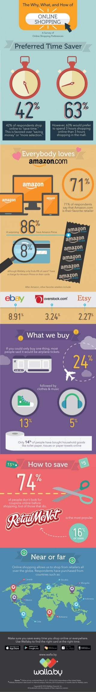 The Why, What, and How of Online Shopping