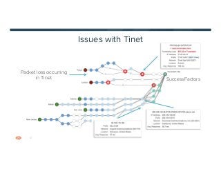 12
Issues with Tinet
Packet loss occurring
in Tinet 
 SuccessFactors
 