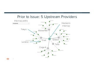 13
Prior to Issue: 5 Upstream Providers
Hosted in
Internap
AboveNet
Tinet
Telia
Qwest
Cogent
Tokyo
London
Internap preﬁx
 