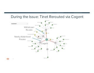 14
During the Issue: Tinet Rerouted via Cogent
Tinet
Cogent
Withdrawn
Routes
Newly Advertised
Routes
 