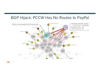 19
BGP Hijack: PCCW Has No Routes to PayPal
Only connected to Indosat
 