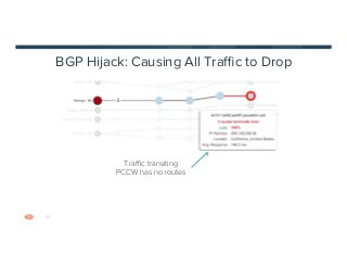 20
BGP Hijack: Causing All Traﬃc to Drop
Traﬃc transiting
PCCW has no routes
 
