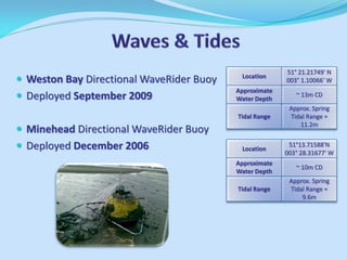 Location 
51° 21.21749' N 003° 1.10066' W 
Approximate Water Depth 
~ 13m CD 
Tidal Range 
Approx. Spring Tidal Range = 11.2m 
Weston Bay Directional WaveRider Buoy 
Deployed September 2009 
Minehead Directional WaveRider Buoy 
Deployed December 2006 
Location 
51°13.71588'N 003° 28.31677' W 
Approximate Water Depth 
~ 10m CD 
Tidal Range 
Approx. Spring Tidal Range = 
9.6m  