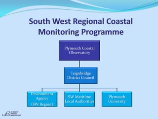 Plymouth Coastal Observatory Environment Agency (SW Region) SW Maritime Local Authorities Plymouth University Teignbridge District Council  