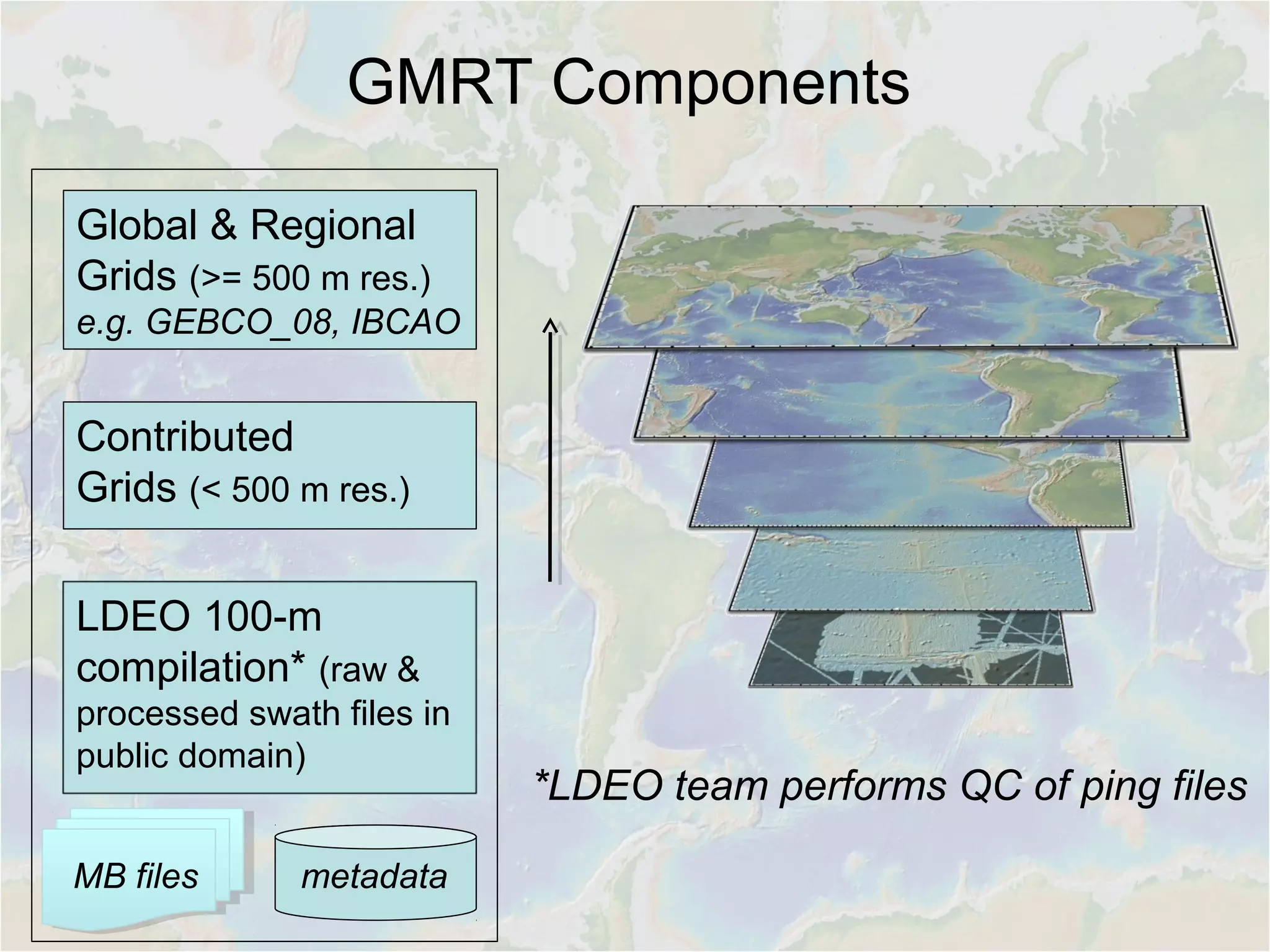 GMRT Components
LDEO 100-m
compilation* (raw &
processed swath files in
public domain)
Contributed
Grids (< 500 m res.)
Global & Regional
Grids (>= 500 m res.)
e.g. GEBCO_08, IBCAO
*LDEO team performs QC of ping files
MB files metadata
 