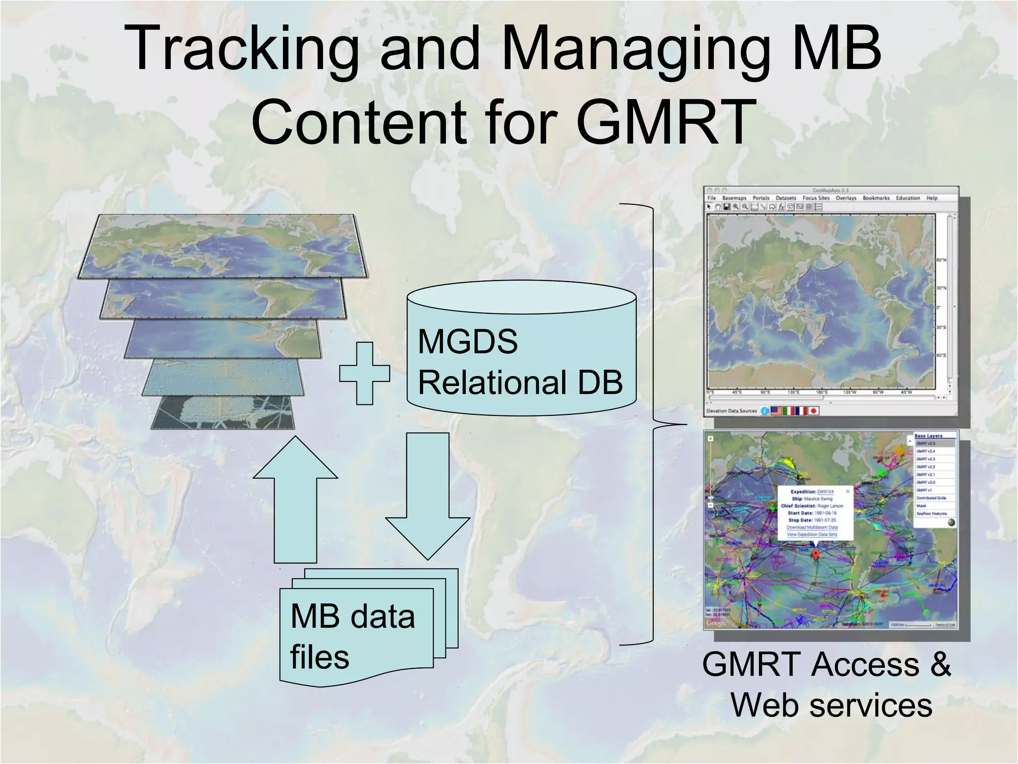 Tracking and Managing MB
Content for GMRT
MGDS
Relational DB
MB data
files GMRT Access &
Web services
 