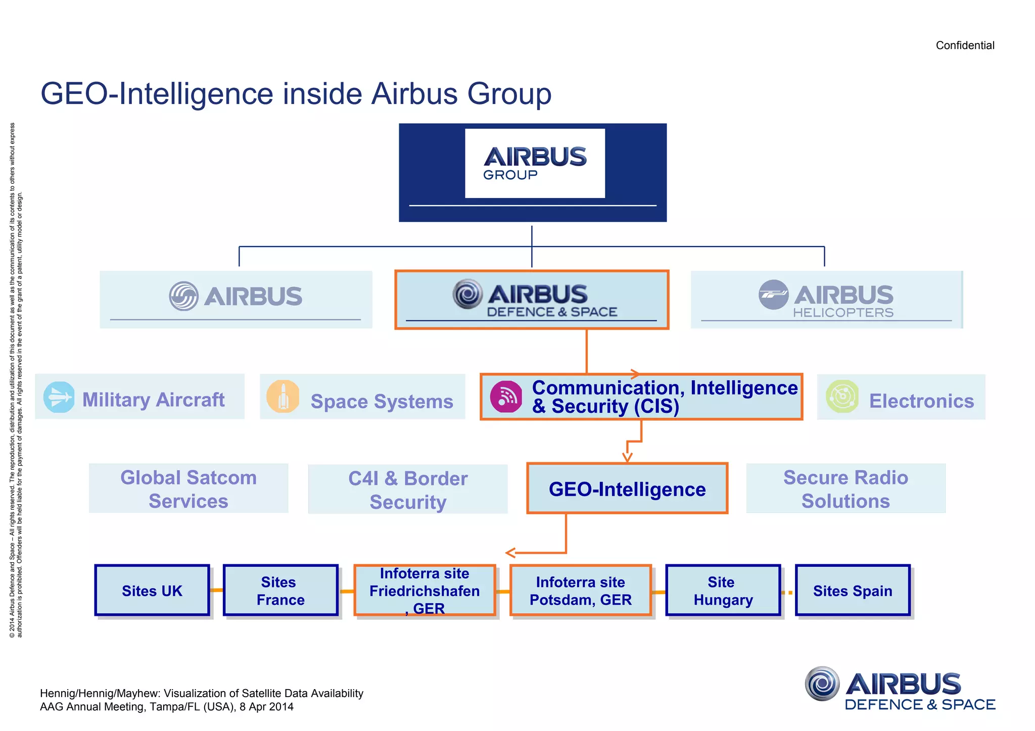 Confidential
©2014AirbusDefenceandSpace–Allrightsreserved.Thereproduction,distributionandutilizationofthisdocumentaswellasthecommunicationofitscontentstootherswithoutexpress
authorizationisprohibited.Offenderswillbeheldliableforthepaymentofdamages.Allrightsreservedintheeventofthegrantofapatent,utilitymodelordesign.
GEO-Intelligence inside Airbus Group
Communication, Intelligence
& Security (CIS)Military Aircraft Space Systems Electronics
GEO-Intelligence
Global Satcom
Services
C4I & Border
Security
Secure Radio
Solutions
Sites UKSites UK Sites
France
Sites
France
Infoterra site
Friedrichshafen
, GER
Infoterra site
Friedrichshafen
, GER
Infoterra site
Potsdam, GER
Infoterra site
Potsdam, GER
Site
Hungary
Site
Hungary Sites SpainSites Spain
Hennig/Hennig/Mayhew: Visualization of Satellite Data Availability
AAG Annual Meeting, Tampa/FL (USA), 8 Apr 2014
 