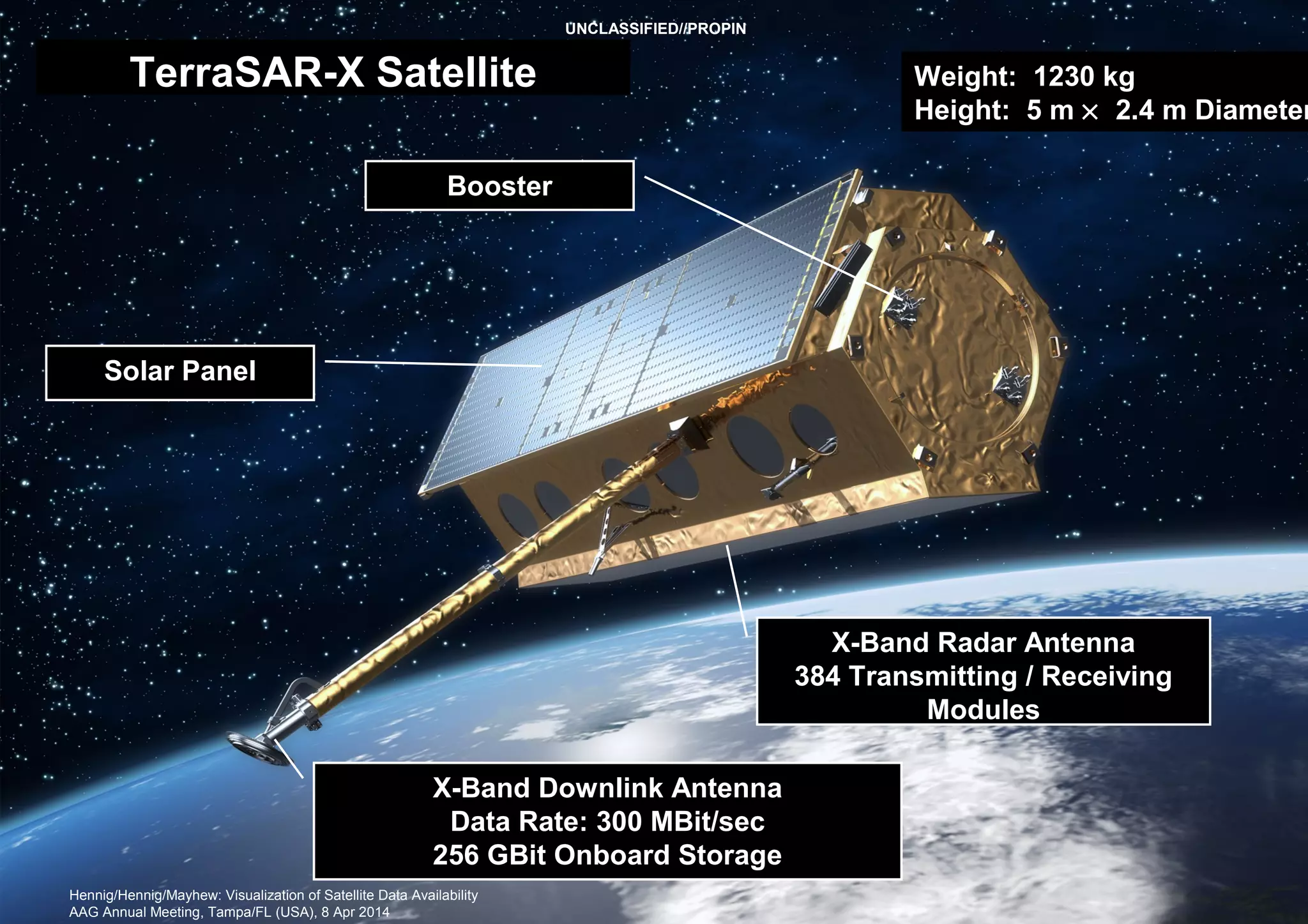 Confidential
©2014AirbusDefenceandSpace–Allrightsreserved.Thereproduction,distributionandutilizationofthisdocumentaswellasthecommunicationofitscontentstootherswithoutexpress
authorizationisprohibited.Offenderswillbeheldliableforthepaymentofdamages.Allrightsreservedintheeventofthegrantofapatent,utilitymodelordesign.
Date - 6
TerraSAR-X Satellite
Solar Panel
X-Band Radar Antenna
384 Transmitting / Receiving
Modules
X-Band Downlink Antenna
Data Rate: 300 MBit/sec
256 GBit Onboard Storage
Booster
Weight: 1230 kg
Height: 5 m × 2.4 m Diameter
UNCLASSIFIED//PROPIN
Hennig/Hennig/Mayhew: Visualization of Satellite Data Availability
AAG Annual Meeting, Tampa/FL (USA), 8 Apr 2014
 