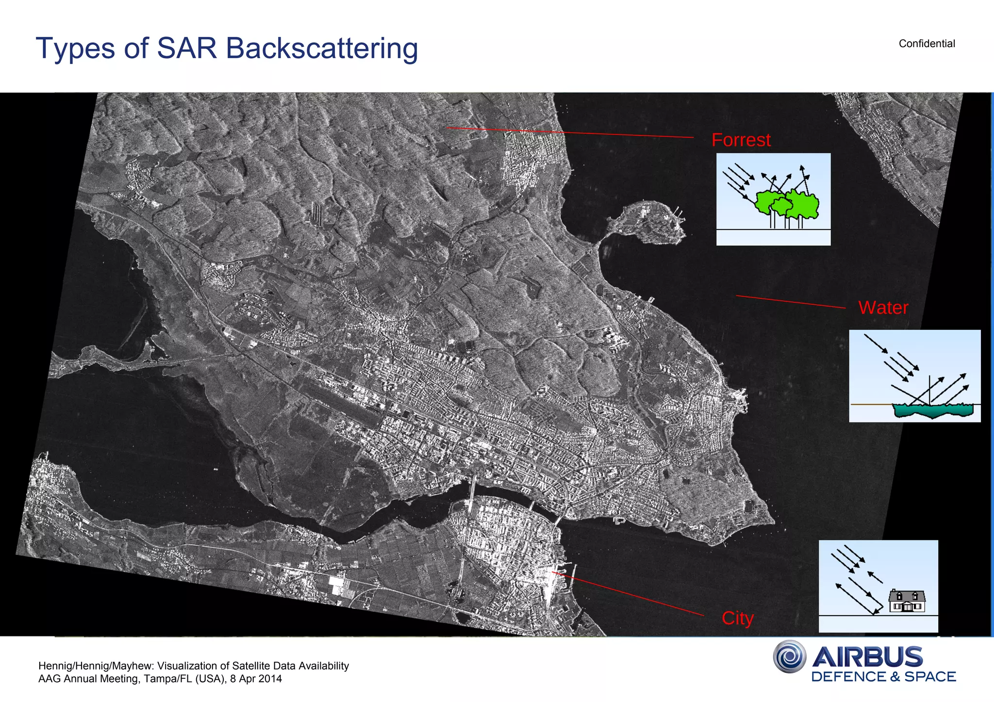 Confidential
©2014AirbusDefenceandSpace–Allrightsreserved.Thereproduction,distributionandutilizationofthisdocumentaswellasthecommunicationofitscontentstootherswithoutexpress
authorizationisprohibited.Offenderswillbeheldliableforthepaymentofdamages.Allrightsreservedintheeventofthegrantofapatent,utilitymodelordesign.
Types of SAR Backscattering
Oberflächenparameter
Forrest
Water
City
Hennig/Hennig/Mayhew: Visualization of Satellite Data Availability
AAG Annual Meeting, Tampa/FL (USA), 8 Apr 2014
 