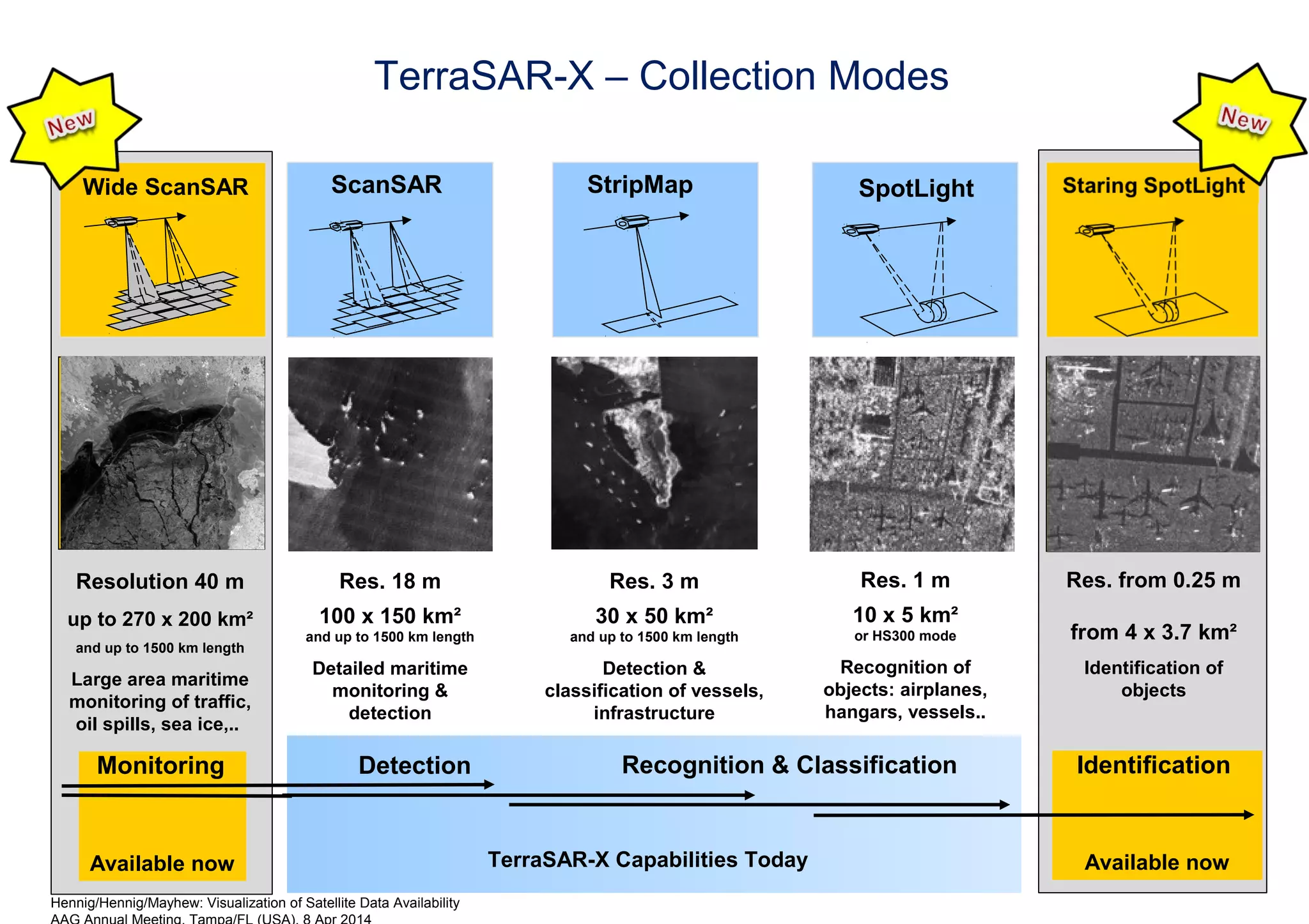 Confidential
©2014AirbusDefenceandSpace–Allrightsreserved.Thereproduction,distributionandutilizationofthisdocumentaswellasthecommunicationofitscontentstootherswithoutexpress
authorizationisprohibited.Offenderswillbeheldliableforthepaymentofdamages.Allrightsreservedintheeventofthegrantofapatent,utilitymodelordesign.
Detection Recognition & Classification
TerraSAR-X Capabilities Today
Res. 18 m
100 x 150 km²
and up to 1500 km length
Detailed maritime
monitoring &
detection
ScanSAR
Res. 3 m
30 x 50 km²
and up to 1500 km length
Detection &
classification of vessels,
infrastructure
StripMap SpotLight
Res. 1 m
10 x 5 km²
or HS300 mode
Recognition of
objects: airplanes,
hangars, vessels..
Available now
Identification
Staring
Spotlight
Res. from 0.25 m
from 4 x 3.7 km²
Identification of
objects
Available now
Wide ScanSAR
Resolution 40 m
up to 270 x 200 km²
and up to 1500 km length
Large area maritime
monitoring of traffic,
oil spills, sea ice,..
Monitoring
Wide
ScanSAR
TerraSAR-X – Collection Modes
Hennig/Hennig/Mayhew: Visualization of Satellite Data Availability
 