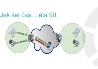 Jak šel čas…léta 90.Jak šel čas…léta 90.
 