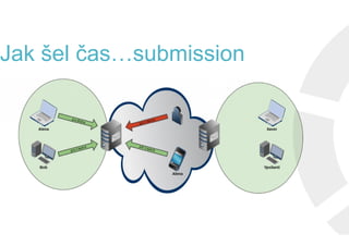 Jak šel čas…submissionJak šel čas…submission
 