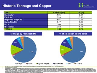 2525
Historic Tonnage and Copper
1. See Data in NI 43-101 Technical Report entitled “Technical Report on Mineral Resource Estimate of the Rosita Stockpiles” dated June 22, 2012 and filed on SEDA
2. Disclosure of Historical Estimates.
3. Despite section 2, an issuer may disclose an historical estimate, using the original terminology, if the disclosure: (a) identifies the source and date of the historical estimate, including any existing technical report; (b) comments on the relevance and
reliability of the historical estimate; (c) to the extent known, provides the key assumptions, parameters, and methods used to prepare the historical estimate; (d) states whether the historical estimate uses categories other than the ones set out in sections
1.2 and 1.3 of 43-101 (i.e. inferred, indicated, etc.) and, if so, includes an explanation of the differences; (e) includes any more recent estimates or data available to the issuer; (f) comments on what work needs to be done to upgrade or verify the historical
estimate as current mineral resources or mineral reserves; and; (g) states with equal prominence that; (i) a qualified person has not done sufficient work to classify the historical estimate as current mineral resources or mineral reserves; and; (ii) the issuer
is not treating the historical estimate as current mineral resources or mineral reserves. or mineral reserves.
AREA TONNES (Mt) Cu (%)
Stockpile1 7.95 0.62
Zopilote2 0.28 0.92
Magnetite Hill (R-9)2 1.54 0.45
Santa Rita Pit2 1.17 0.83
R-132 0.60 1.68
R-13 West2 0.52 1.12
TOTALS 12.06 0.70
7.95
0.28
1.54
1.17
0.6 0.52
Stockpile Zopilote Magnetite Hill (R-9) Santa Rita Pit R-13 R-13 West
66%
2%
13%
10%
5%
4%
Tonnage by Prospect (Mt) % of 12 Million Tonne Total
 