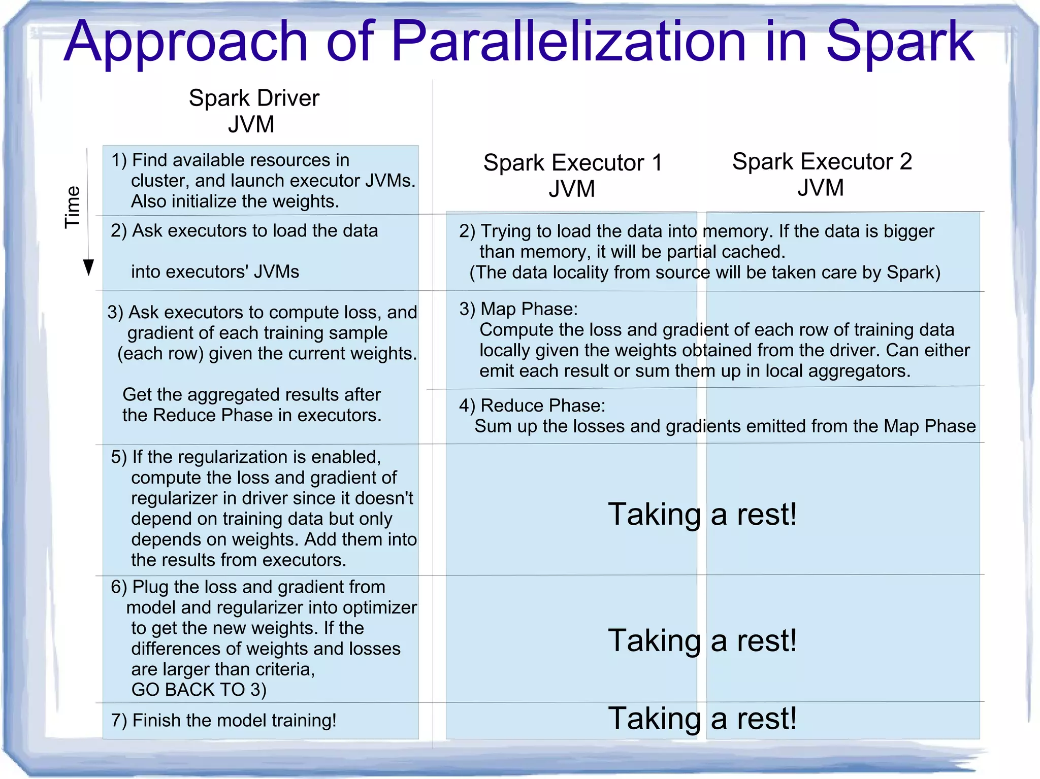 Approach of Parallelization in Spark
Spark Driver
JVM
Time
Spark Executor 1
JVM
Spark Executor 2
JVM
1) Find available resources in
cluster, and launch executor JVMs.
Also initialize the weights.
2) Ask executors to load the data
into executors' JVMs
2) Trying to load the data into memory. If the data is bigger
than memory, it will be partial cached.
(The data locality from source will be taken care by Spark)
3) Ask executors to compute loss, and
gradient of each training sample
(each row) given the current weights.
Get the aggregated results after
the Reduce Phase in executors.
5) If the regularization is enabled,
compute the loss and gradient of
regularizer in driver since it doesn't
depend on training data but only
depends on weights. Add them into
the results from executors.
3) Map Phase:
Compute the loss and gradient of each row of training data
locally given the weights obtained from the driver. Can either
emit each result or sum them up in local aggregators.
4) Reduce Phase:
Sum up the losses and gradients emitted from the Map Phase
Taking a rest!
6) Plug the loss and gradient from
model and regularizer into optimizer
to get the new weights. If the
differences of weights and losses
are larger than criteria,
GO BACK TO 3)
Taking a rest!
7) Finish the model training! Taking a rest!
 