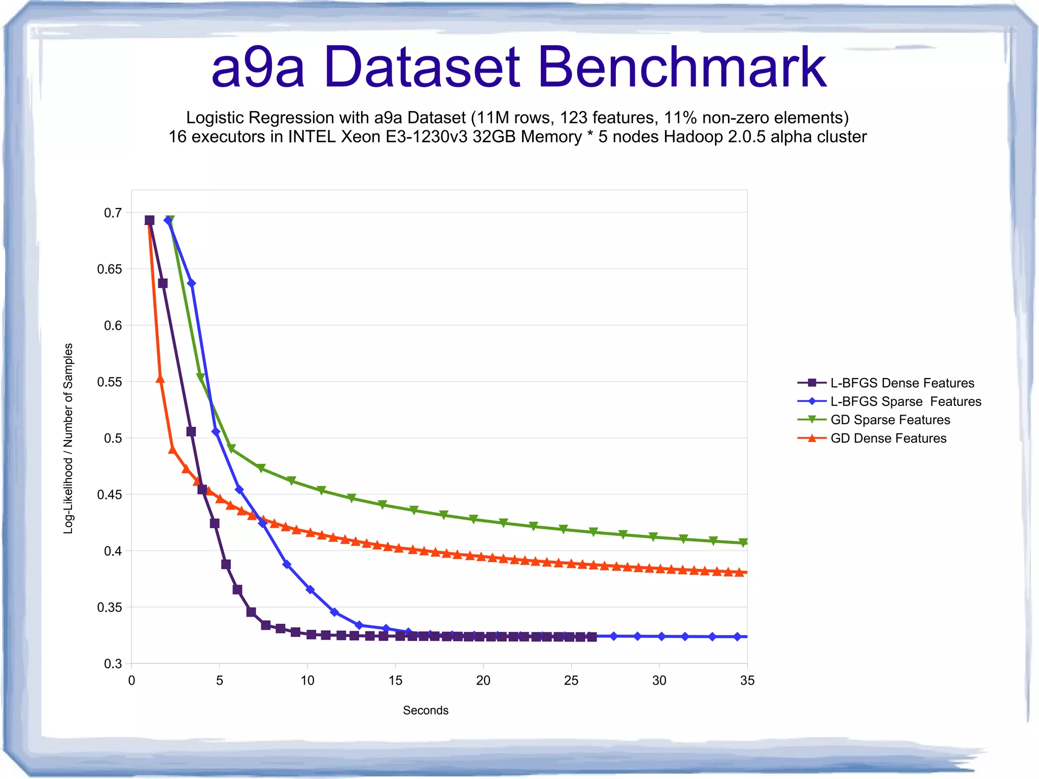 0 5 10 15 20 25 30 35
0.3
0.35
0.4
0.45
0.5
0.55
0.6
0.65
0.7
Logistic Regression with a9a Dataset (11M rows, 123 features, 11% non-zero elements)
16 executors in INTEL Xeon E3-1230v3 32GB Memory * 5 nodes Hadoop 2.0.5 alpha cluster
L-BFGS Dense Features
L-BFGS Sparse Features
GD Sparse Features
GD Dense Features
Seconds
Log-Likelihood/NumberofSamples
a9a Dataset Benchmark
 