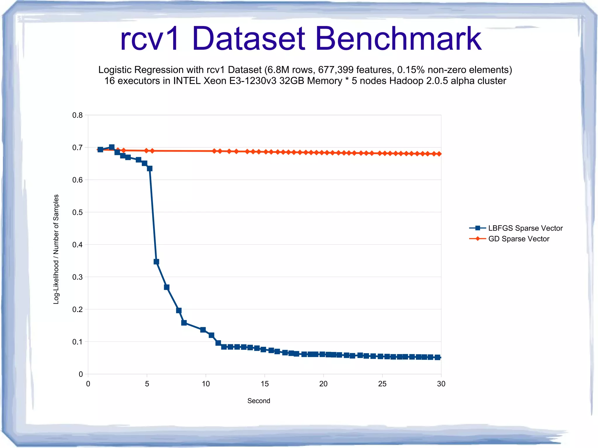 0 5 10 15 20 25 30
0
0.1
0.2
0.3
0.4
0.5
0.6
0.7
0.8
Logistic Regression with rcv1 Dataset (6.8M rows, 677,399 features, 0.15% non-zero elements)
16 executors in INTEL Xeon E3-1230v3 32GB Memory * 5 nodes Hadoop 2.0.5 alpha cluster
LBFGS Sparse Vector
GD Sparse Vector
Second
Log-Likelihood/NumberofSamples
rcv1 Dataset Benchmark
 