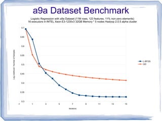 a9a Dataset Benchmark
-1 1 3 5 7 9 11 13 15
0.3
0.35
0.4
0.45
0.5
0.55
0.6
0.65
0.7
Logistic Regression with a9a Dataset (11M rows, 123 features, 11% non-zero elements)
16 executors in INTEL Xeon E3-1230v3 32GB Memory * 5 nodes Hadoop 2.0.5 alpha cluster
L-BFGS
GD
Iterations
Log-Likelihood/NumberofSamples
 