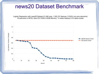 news20 Dataset Benchmark
0 10 20 30 40 50 60 70 80
0
0.2
0.4
0.6
0.8
1
1.2
Logistic Regression with news20 Dataset (0.14M rows, 1,355,191 features, 0.034% non-zero elements)
16 executors in INTEL Xeon E3-1230v3 32GB Memory * 5 nodes Hadoop 2.0.5 alpha cluster
LBFGS Sparse Vector
GD Sparse Vector
Second
Log-Likelihood/NumberofSamples
 
